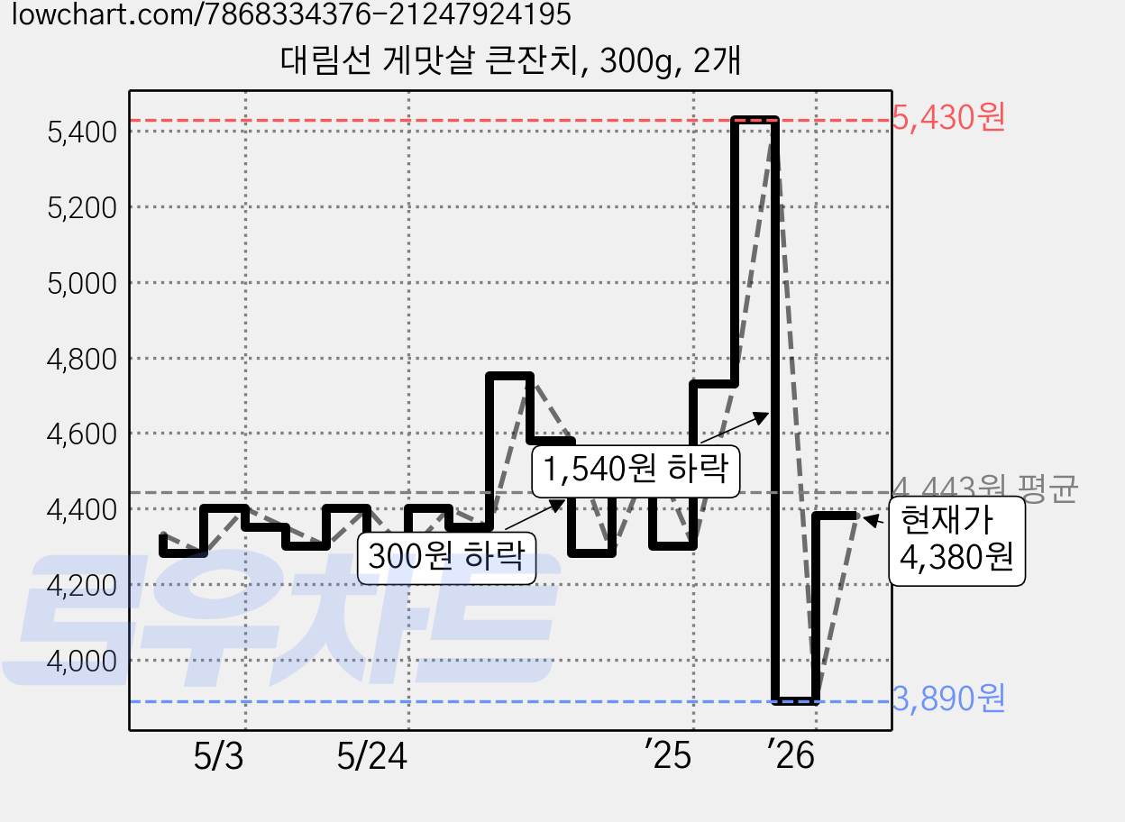 대림선 게맛살 큰잔치, 300g, 2개 가격 변동 차트, 현재가 4,380원, 관측 최저가 3,890원