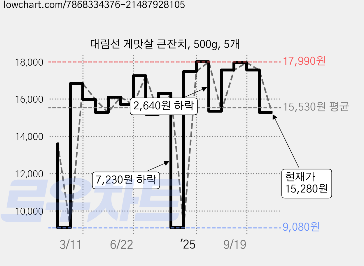 대림선 게맛살 큰잔치, 500g, 5개 가격 변동 차트, 현재가 15,280원, 관측 최저가 9,080원