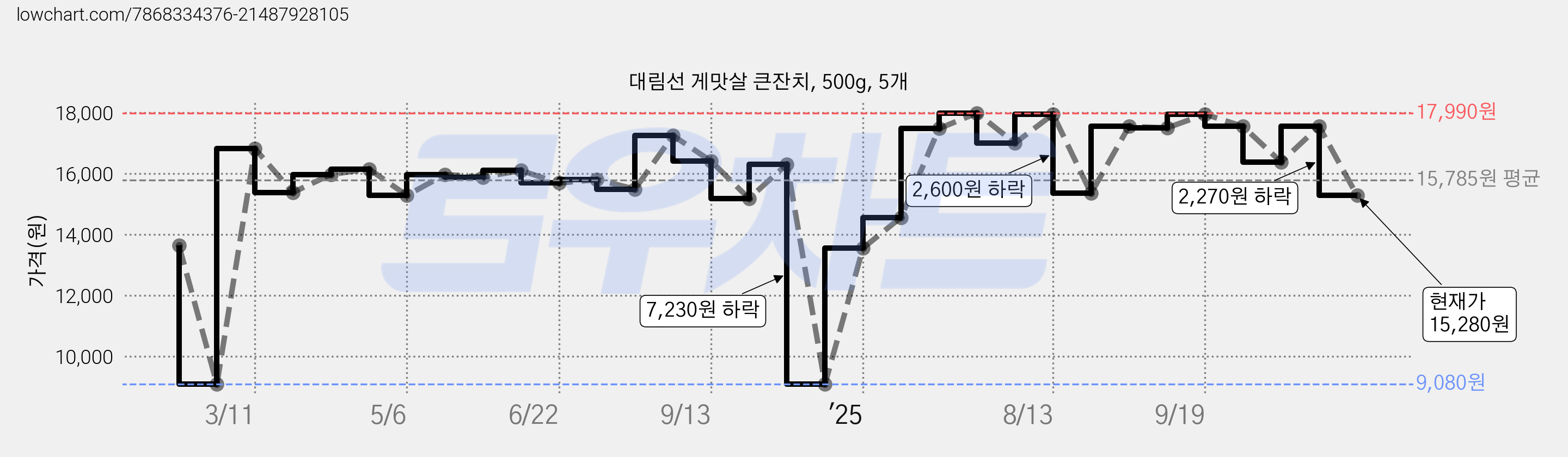 대림선 게맛살 큰잔치, 500g, 5개 가격 변동 차트, 현재가 15,280원, 관측 최저가 9,080원