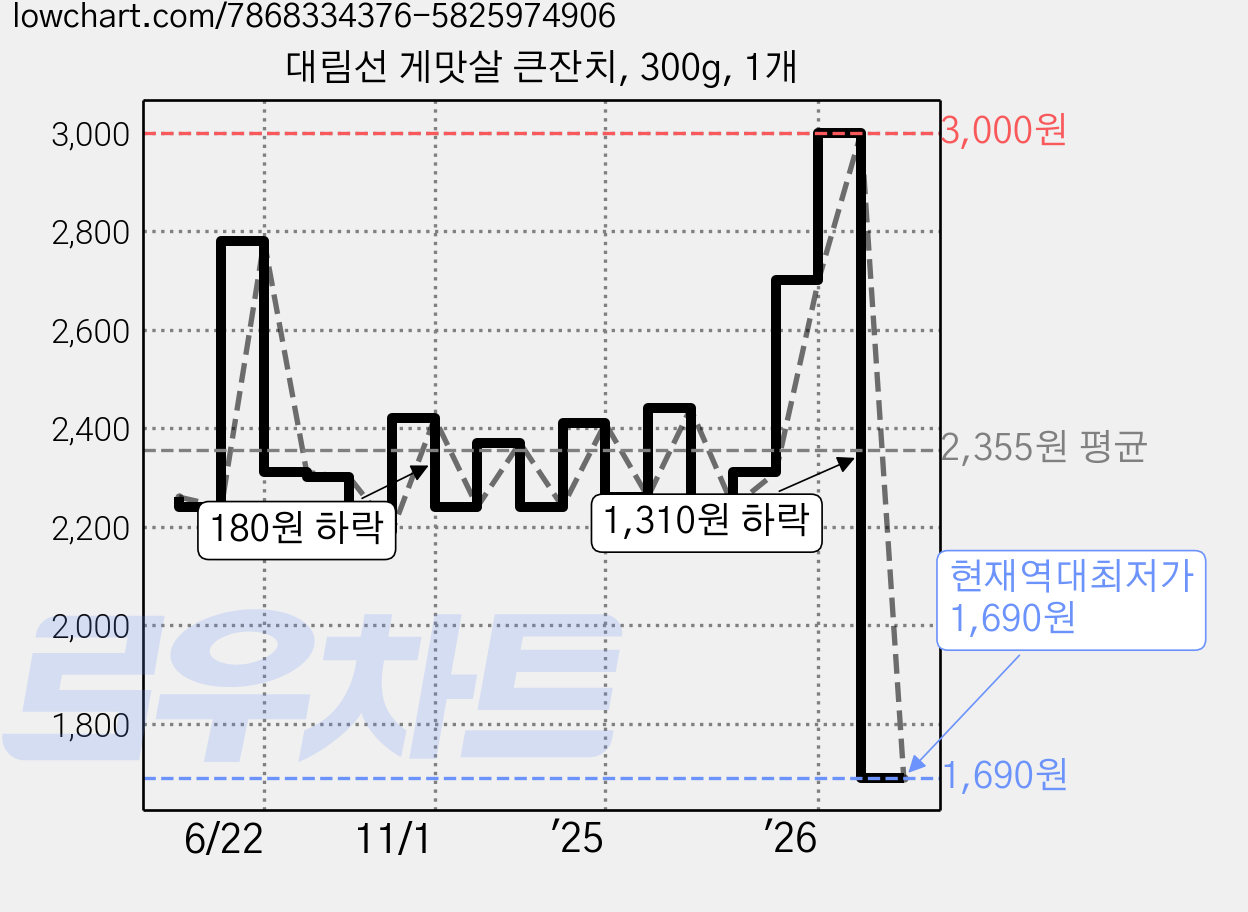 대림선 게맛살 큰잔치, 300g, 1개 가격 변동 차트, 현재가 1,690원, 역대최저가