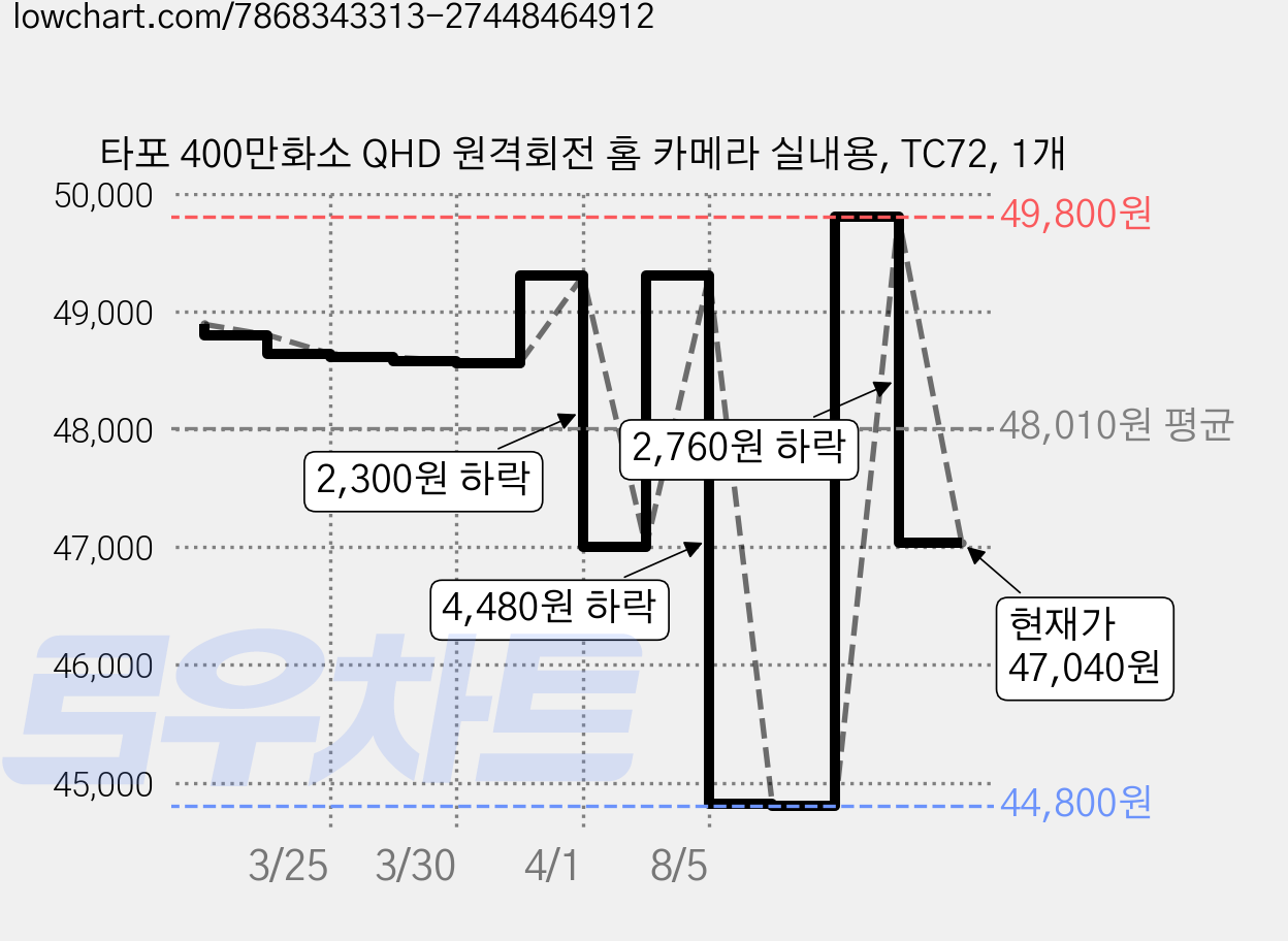 타포 400만화소 QHD 원격회전 홈 카메라 실내용, TC72, 1개 가격 변동 차트, 현재가 47,040원, 관측 최저가 44,800원