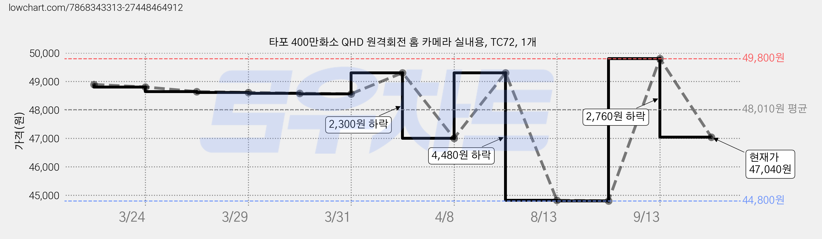 타포 400만화소 QHD 원격회전 홈 카메라 실내용, TC72, 1개 가격 변동 차트, 현재가 47,040원, 관측 최저가 44,800원