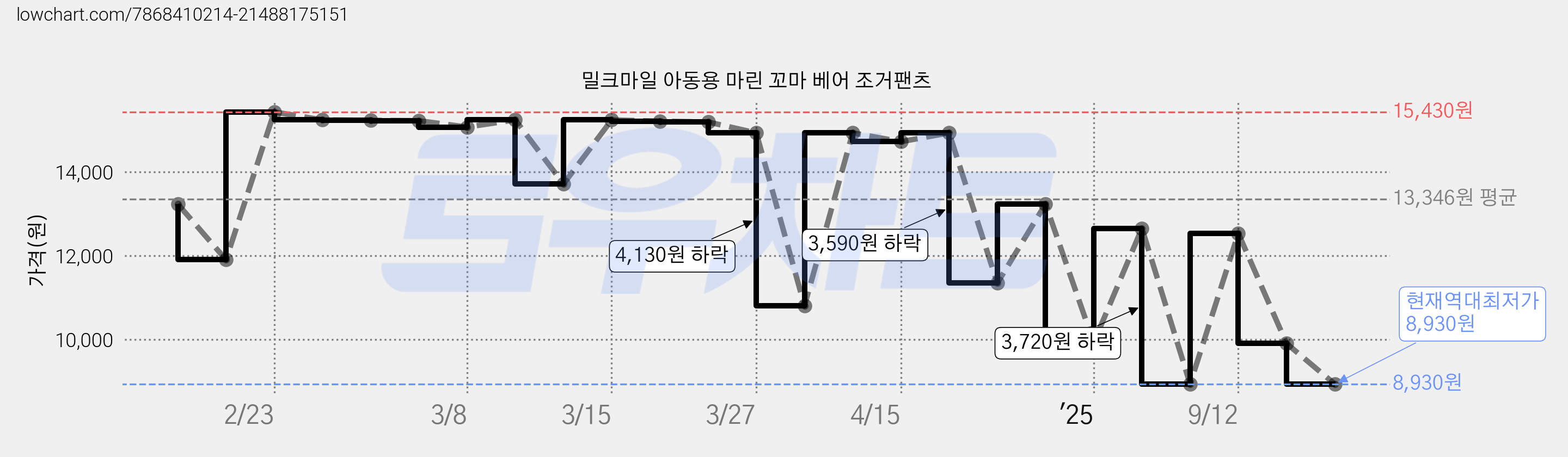 밀크마일 아동용 마린 꼬마 베어 조거팬츠 가격 변동 차트, 현재가 8,930원, 역대최저가