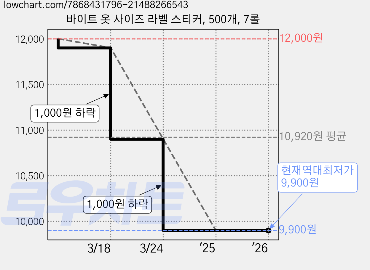 바이트 옷 사이즈 라벨 스티커, 500개, 7롤 가격 변동 차트, 현재가 9,900원, 역대최저가