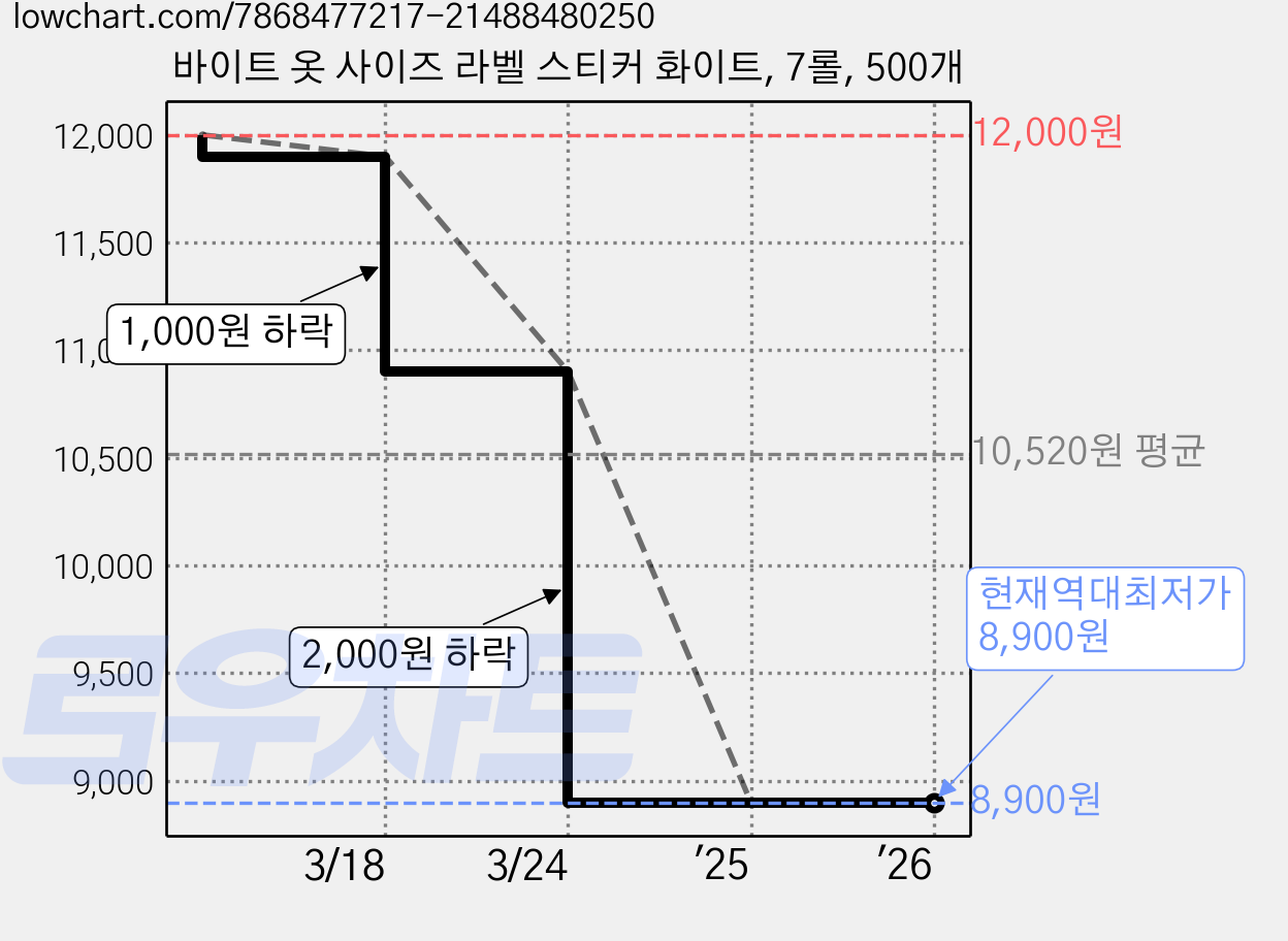 바이트 옷 사이즈 라벨 스티커 화이트, 7롤, 500개 가격 변동 차트, 현재가 8,900원, 역대최저가