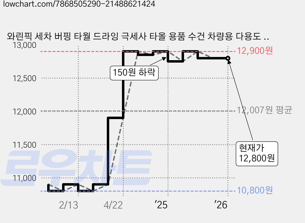와린픽 세차 버핑 타월 드라잉 극세사 타올 용품 수건 차량용 다용도 자동차 대형2개+소형2개=총 4개 1세트 가격 변동 차트, 현재가 12,800원, 관측 최저가 10,800원