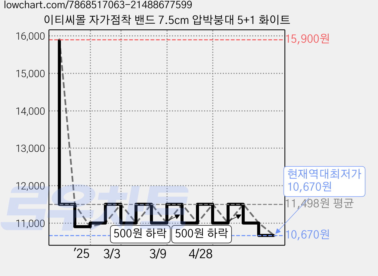 이티씨몰 자가점착 밴드 7.5cm 압박붕대 5+1 화이트 가격 변동 차트, 현재가 10,670원, 역대최저가