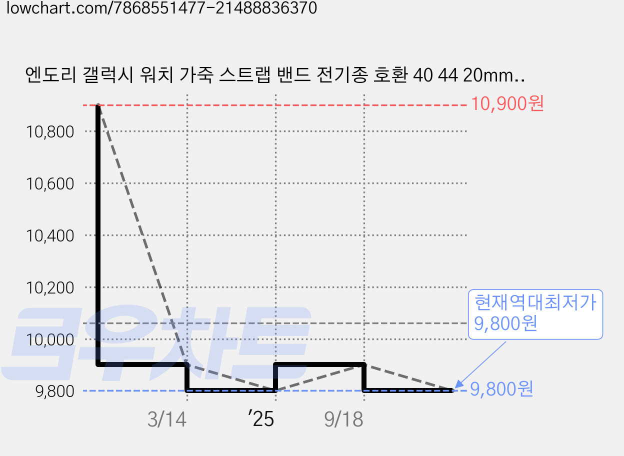 엔도리 갤럭시 워치 가죽 스트랩 밴드 전기종 호환 40 44 20mm 시계줄, 04. 카키 브라운, 1개 가격 변동 차트, 현재가 9,800원, 역대최저가