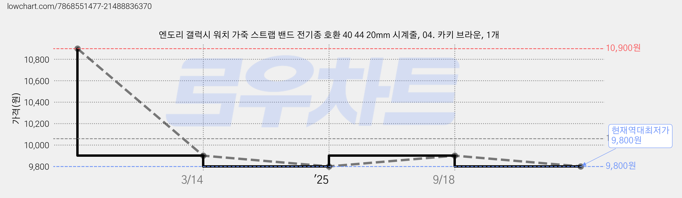 엔도리 갤럭시 워치 가죽 스트랩 밴드 전기종 호환 40 44 20mm 시계줄, 04. 카키 브라운, 1개 가격 변동 차트, 현재가 9,800원, 역대최저가