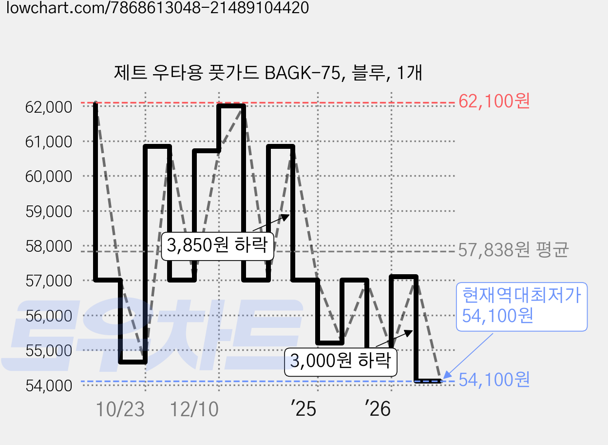제트 우타용 풋가드 BAGK-75, 블루, 1개 가격 변동 차트, 현재가 54,100원, 역대최저가