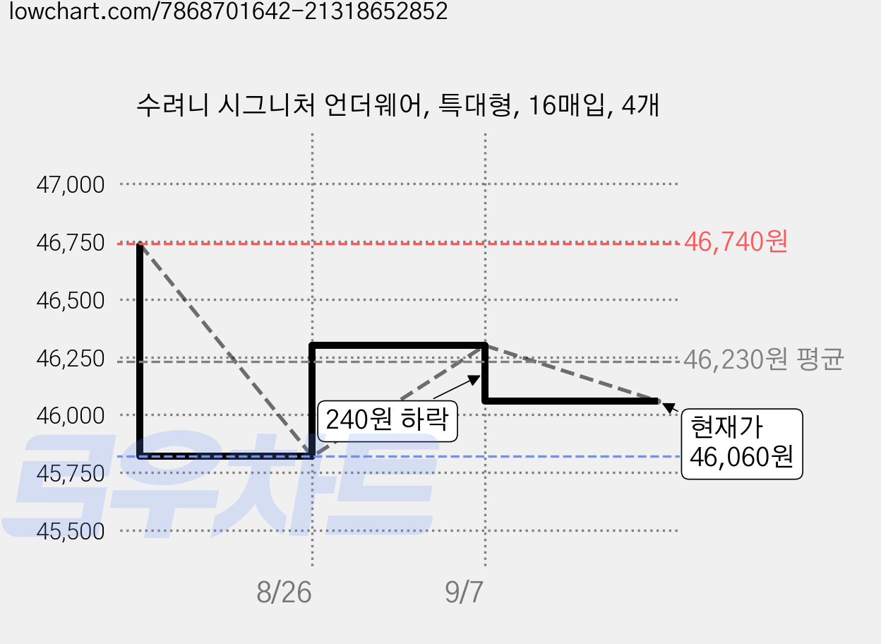 수려니 시그니처 언더웨어, 특대형, 16매입, 4개 가격 변동 차트, 현재가 46,060원, 관측 최저가 45,820원