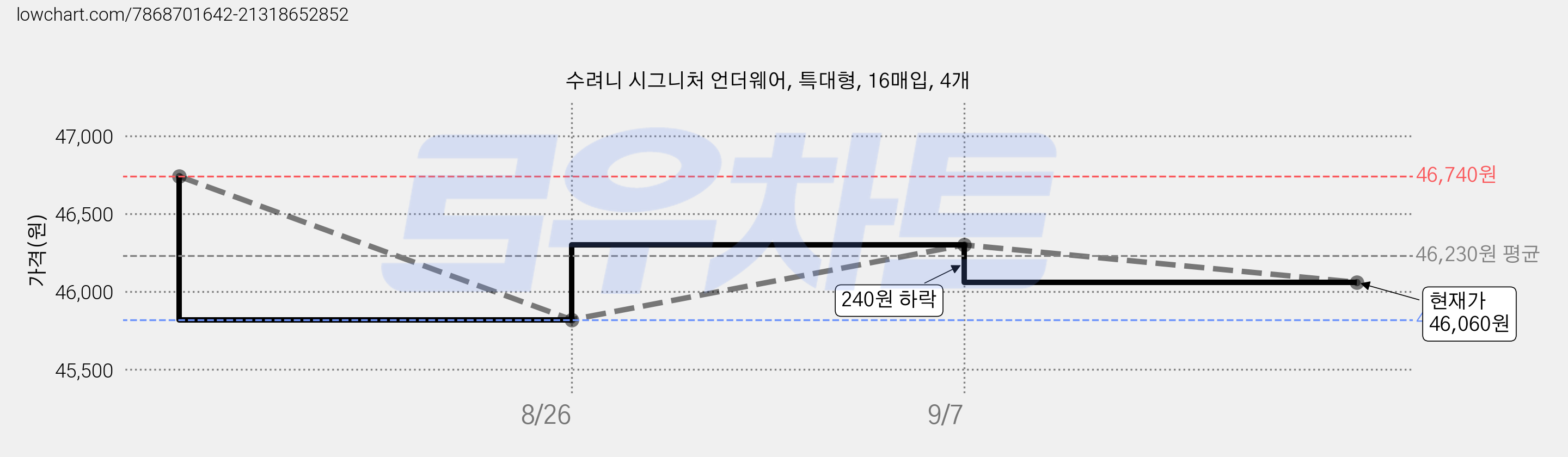 수려니 시그니처 언더웨어, 특대형, 16매입, 4개 가격 변동 차트, 현재가 46,060원, 관측 최저가 45,820원