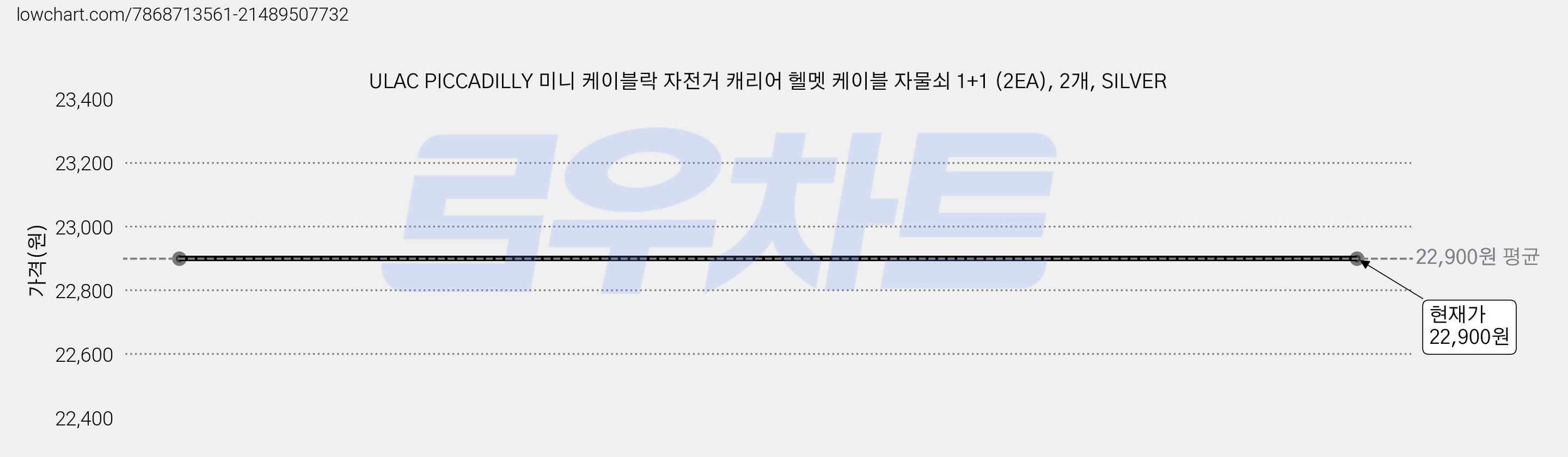 ULAC PICCADILLY 미니 케이블락 자전거 캐리어 헬멧 케이블 자물쇠 1+1 (2EA), 2개, SILVER 가격 변동 차트, 현재가 22,900원