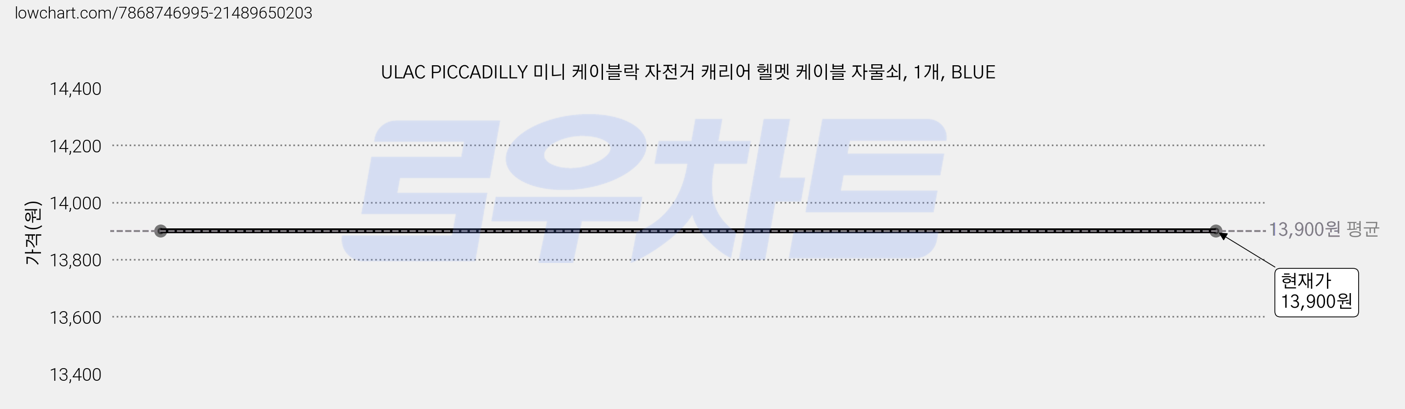 ULAC PICCADILLY 미니 케이블락 자전거 캐리어 헬멧 케이블 자물쇠, 1개, BLUE 가격 변동 차트, 현재가 13,900원