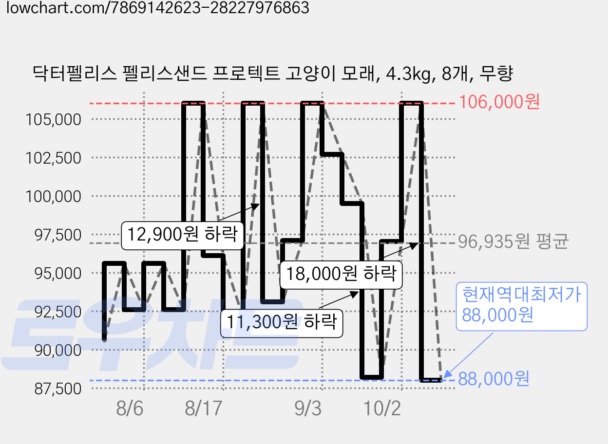 닥터펠리스 펠리스샌드 프로텍트 고양이 모래, 4.3kg, 8개, 무향 가격 변동 차트, 현재가 88,000원, 역대최저가