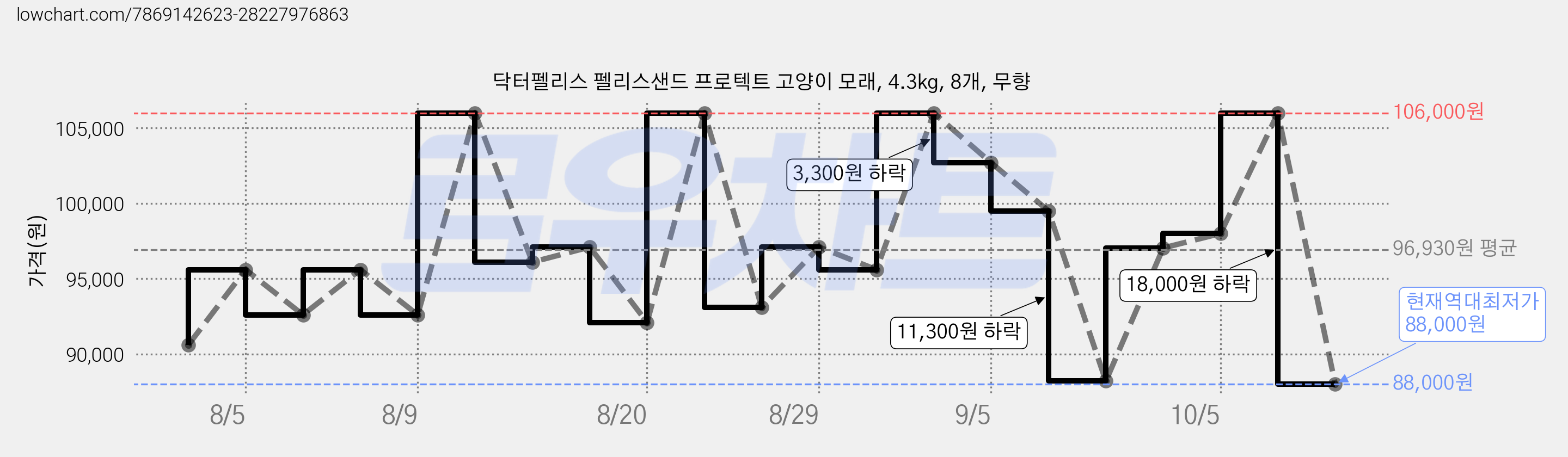 닥터펠리스 펠리스샌드 프로텍트 고양이 모래, 4.3kg, 8개, 무향 가격 변동 차트, 현재가 88,000원, 역대최저가