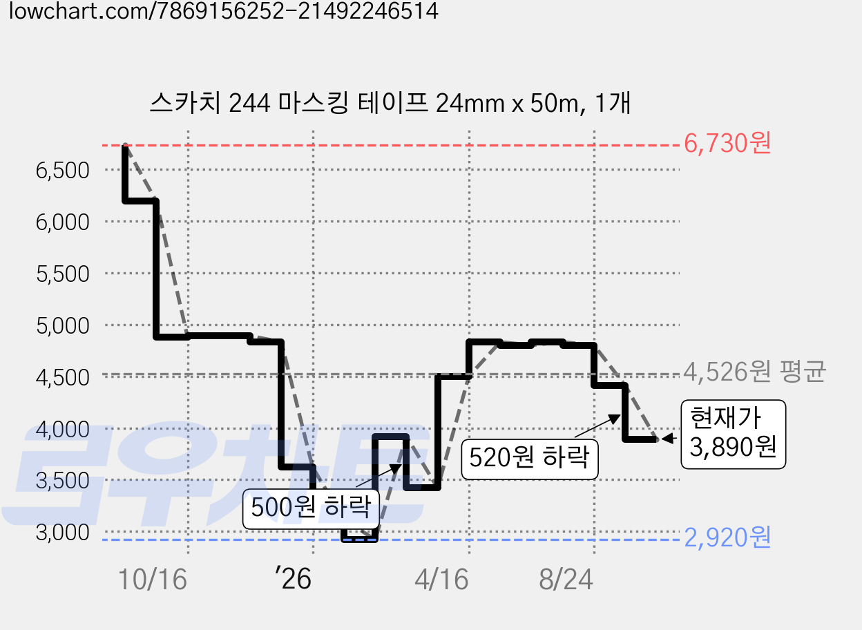 스카치 244 마스킹 테이프 24mm x 50m, 1개 가격 변동 차트, 현재가 3,890원, 관측 최저가 2,920원