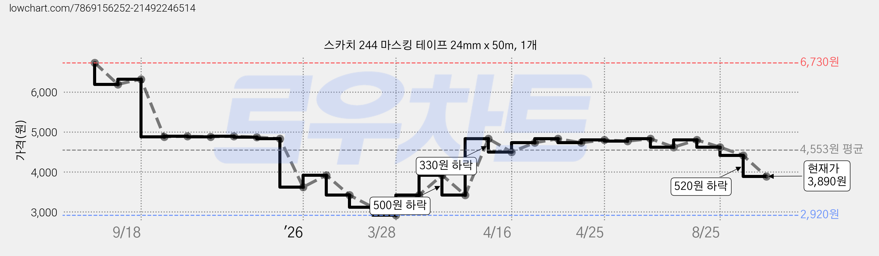스카치 244 마스킹 테이프 24mm x 50m, 1개 가격 변동 차트, 현재가 3,890원, 관측 최저가 2,920원
