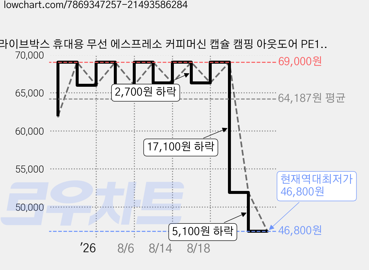 라이브박스 휴대용 무선 에스프레소 커피머신 캡슐 캠핑 아웃도어 PE11820B, 블랙 가격 변동 차트, 현재가 46,800원, 역대최저가