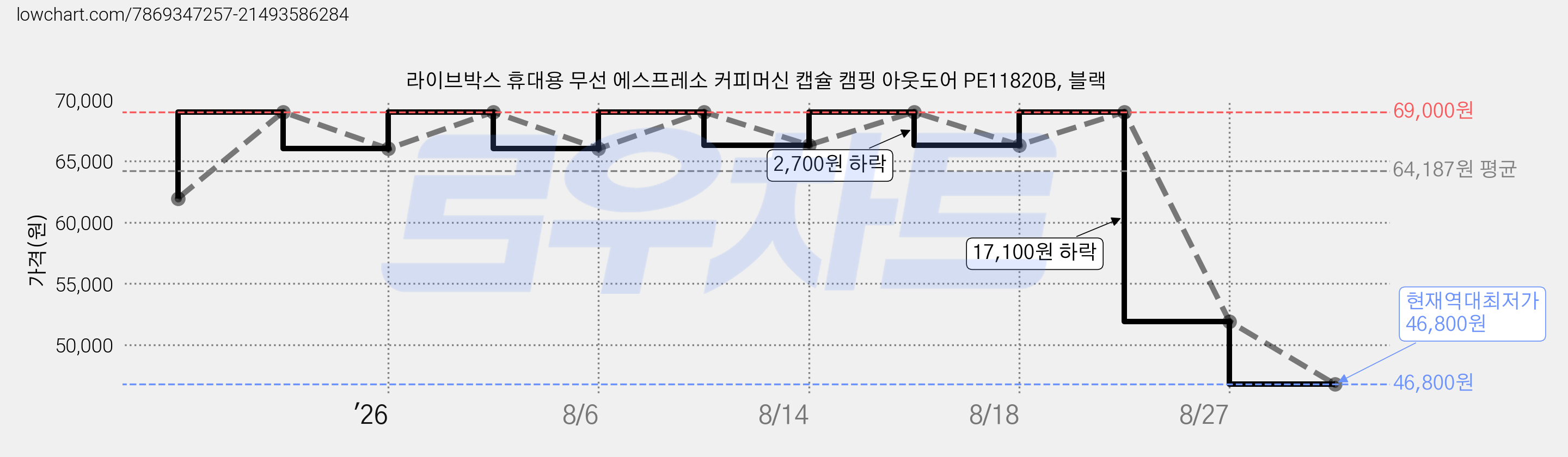 라이브박스 휴대용 무선 에스프레소 커피머신 캡슐 캠핑 아웃도어 PE11820B, 블랙 가격 변동 차트, 현재가 46,800원, 역대최저가