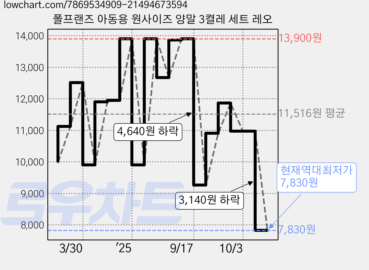 폴프랜즈 아동용 원사이즈 양말 3켤레 세트 레오 가격 변동 차트, 현재가 7,830원, 역대최저가