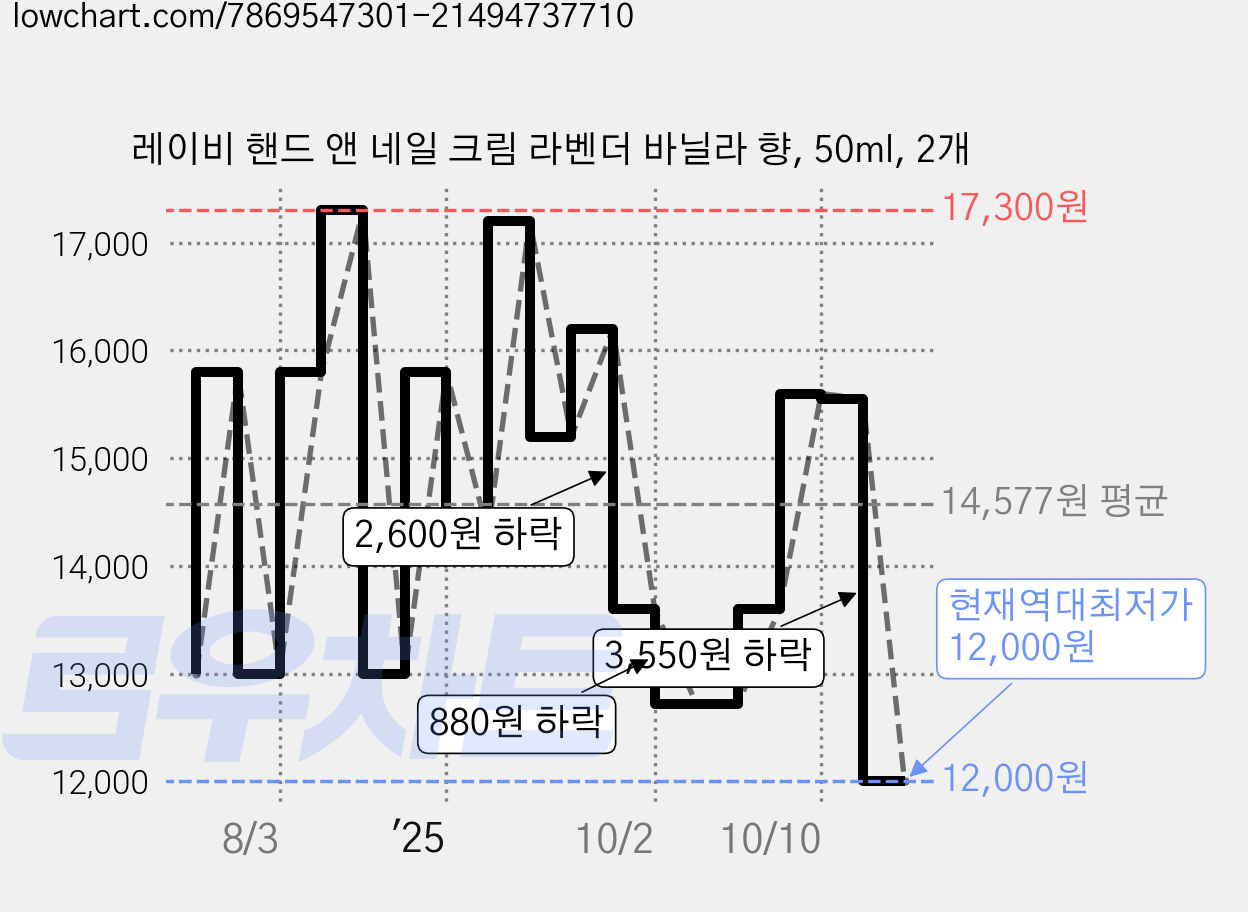 레이비 핸드 앤 네일 크림 라벤더 바닐라 향, 50ml, 2개 가격 변동 차트, 현재가 12,000원, 역대최저가