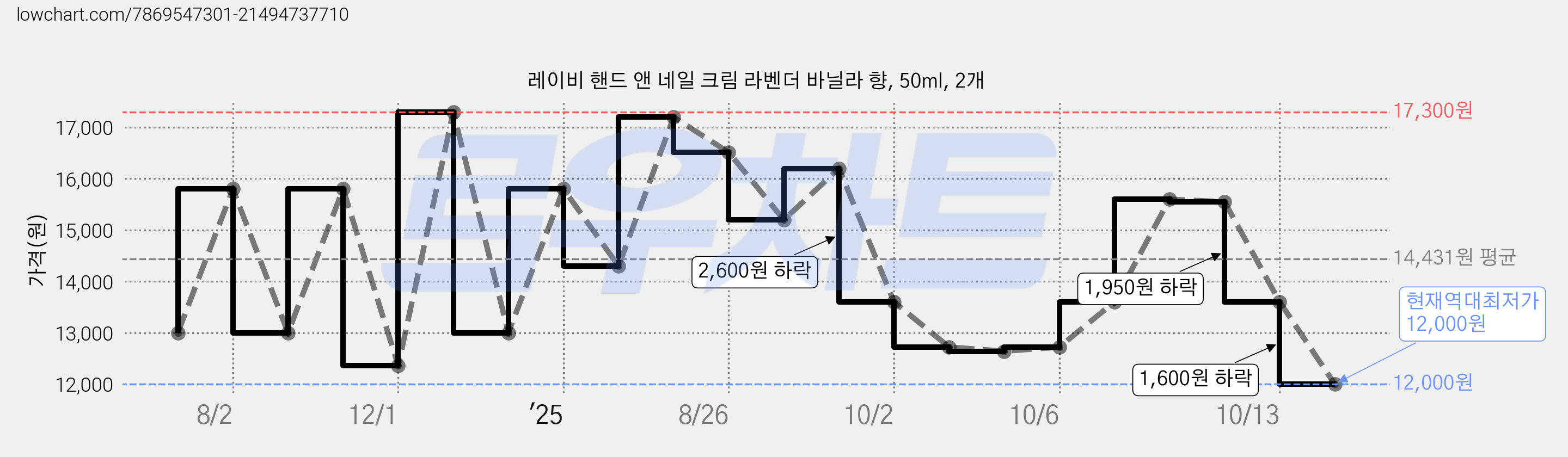 레이비 핸드 앤 네일 크림 라벤더 바닐라 향, 50ml, 2개 가격 변동 차트, 현재가 12,000원, 역대최저가