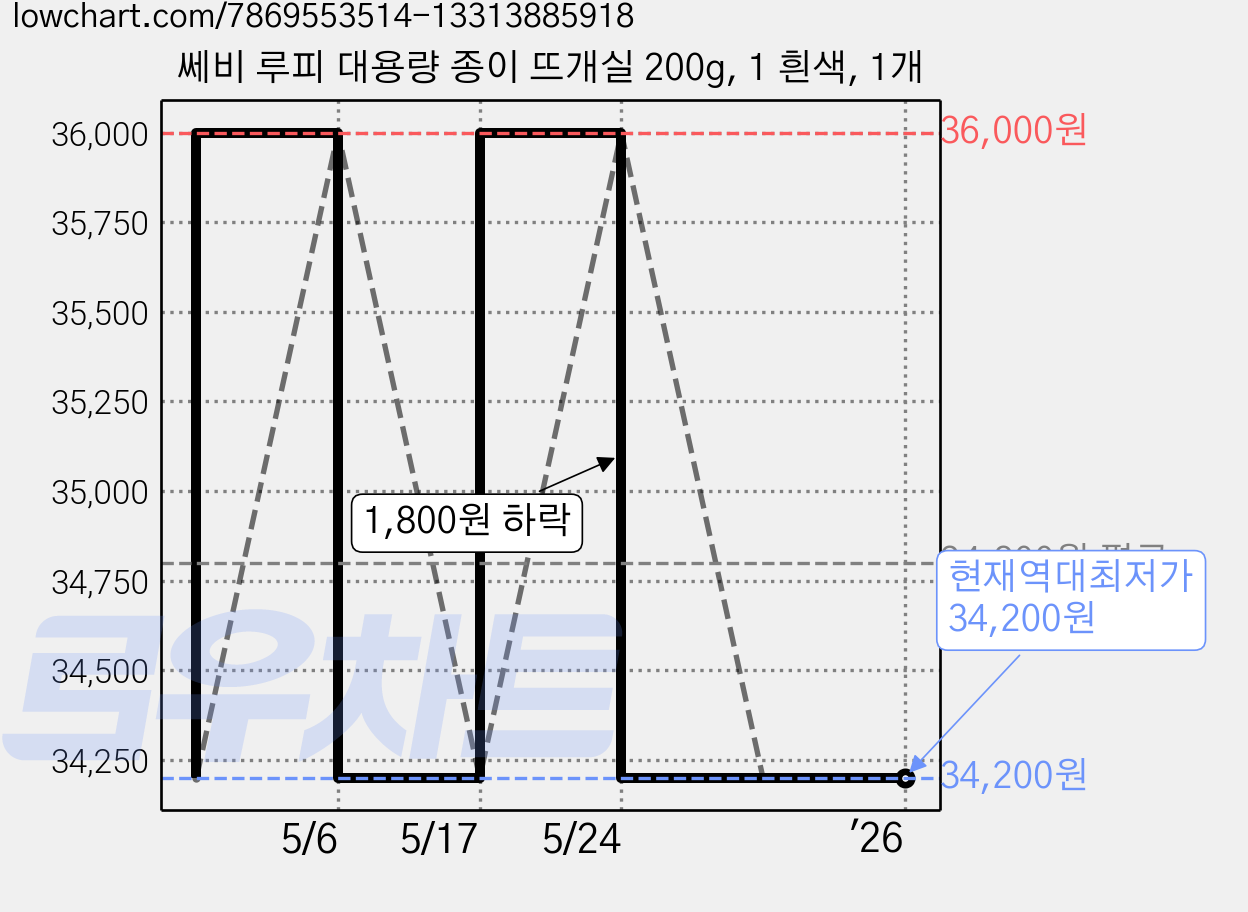 쎄비 루피 대용량 종이 뜨개실 200g, 1 흰색, 1개 가격 변동 차트, 현재가 34,200원, 역대최저가