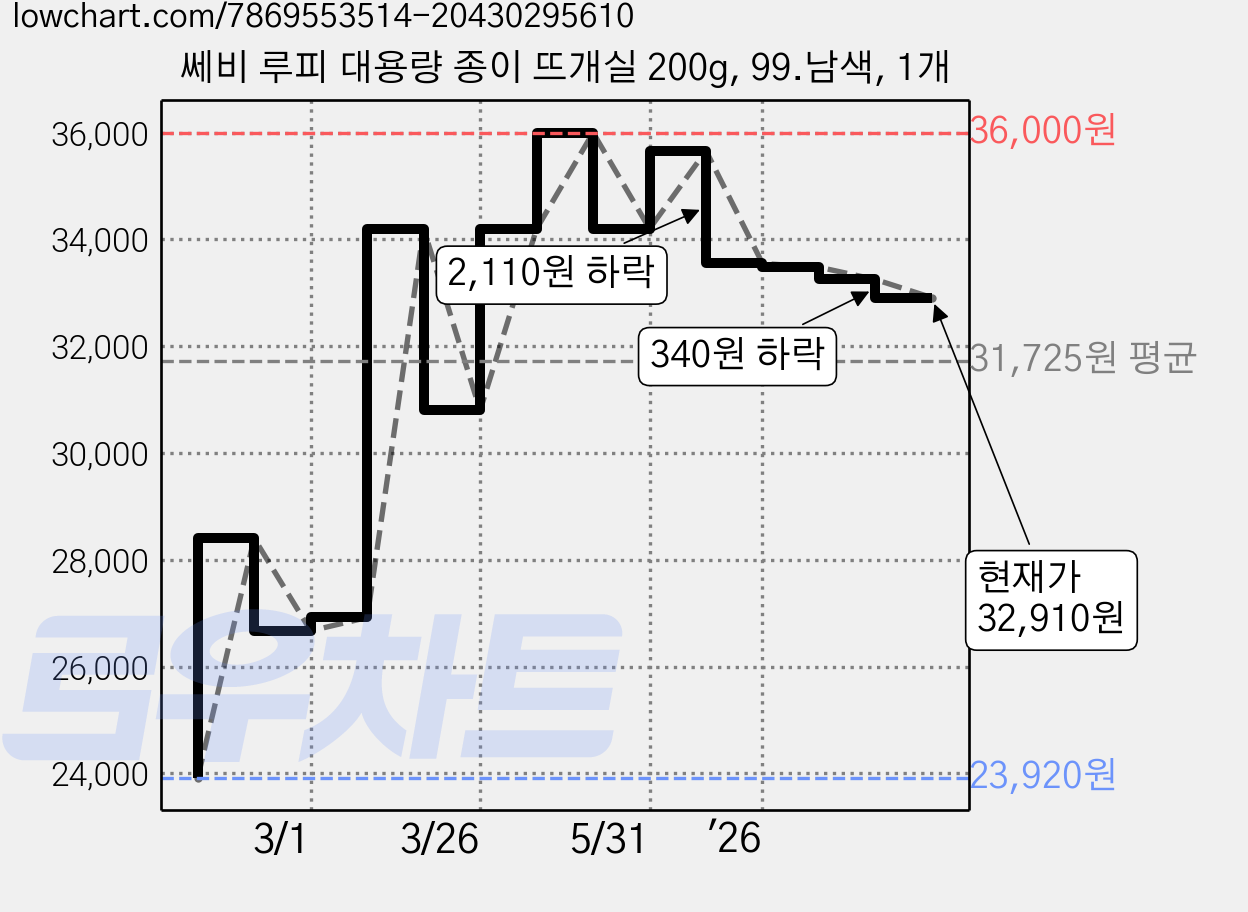 쎄비 루피 대용량 종이 뜨개실 200g, 99.남색, 1개 가격 변동 차트, 현재가 32,910원, 관측 최저가 23,920원