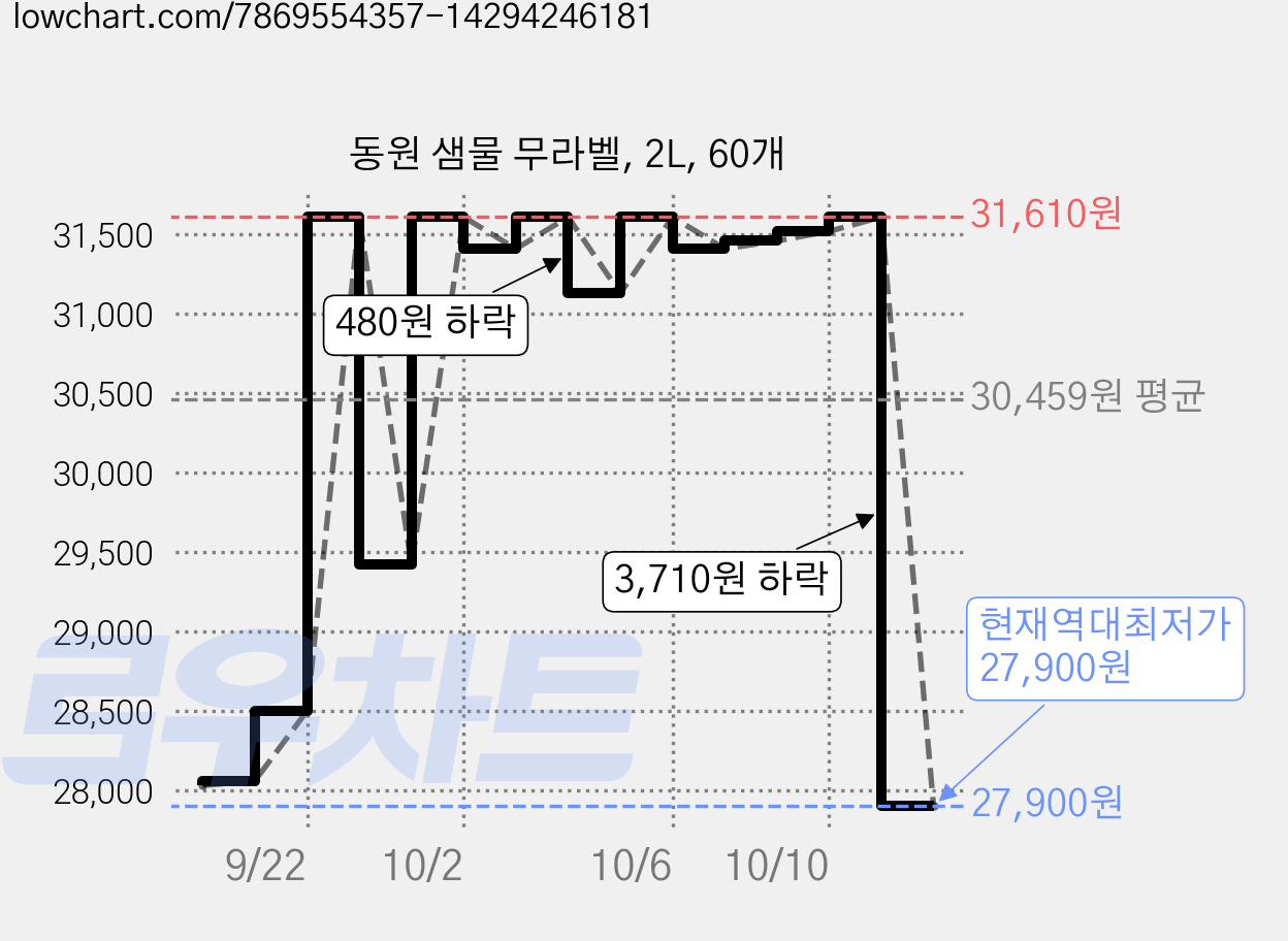 동원 샘물 무라벨, 2L, 60개 가격 변동 차트, 현재가 27,900원, 역대최저가