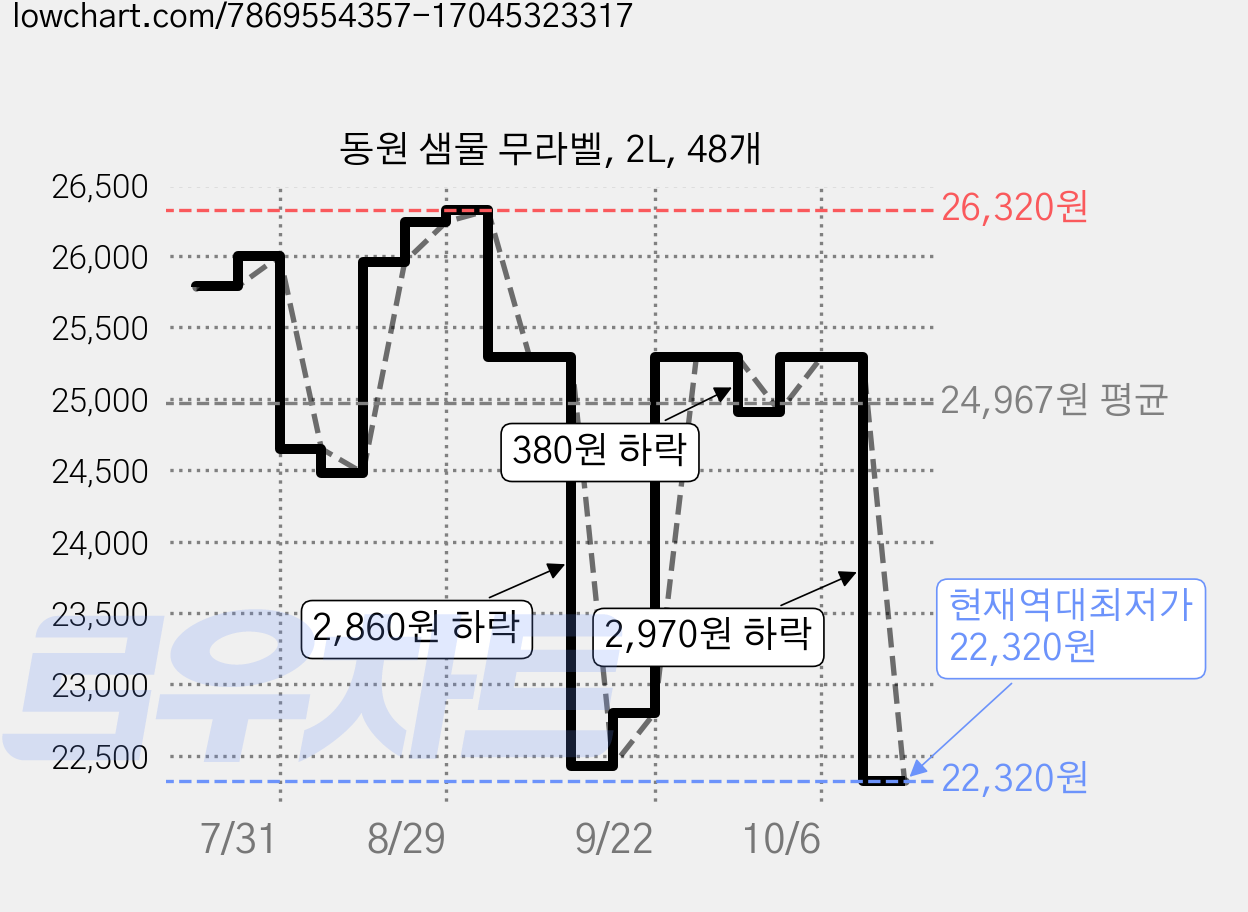 동원 샘물 무라벨, 2L, 48개 가격 변동 차트, 현재가 22,320원, 역대최저가