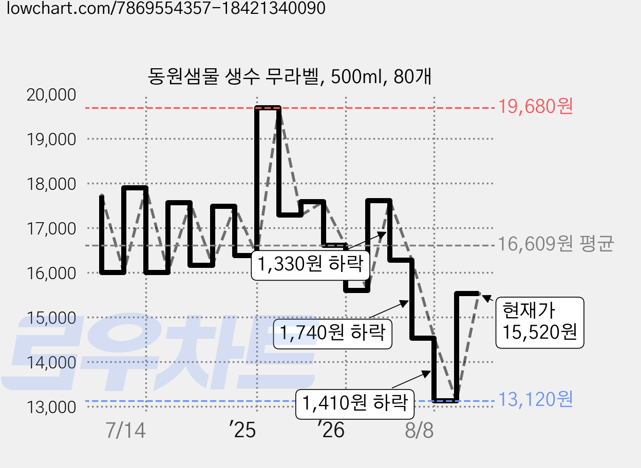 동원샘물 생수 무라벨, 500ml, 80개 가격 변동 차트, 현재가 15,520원, 관측 최저가 13,120원