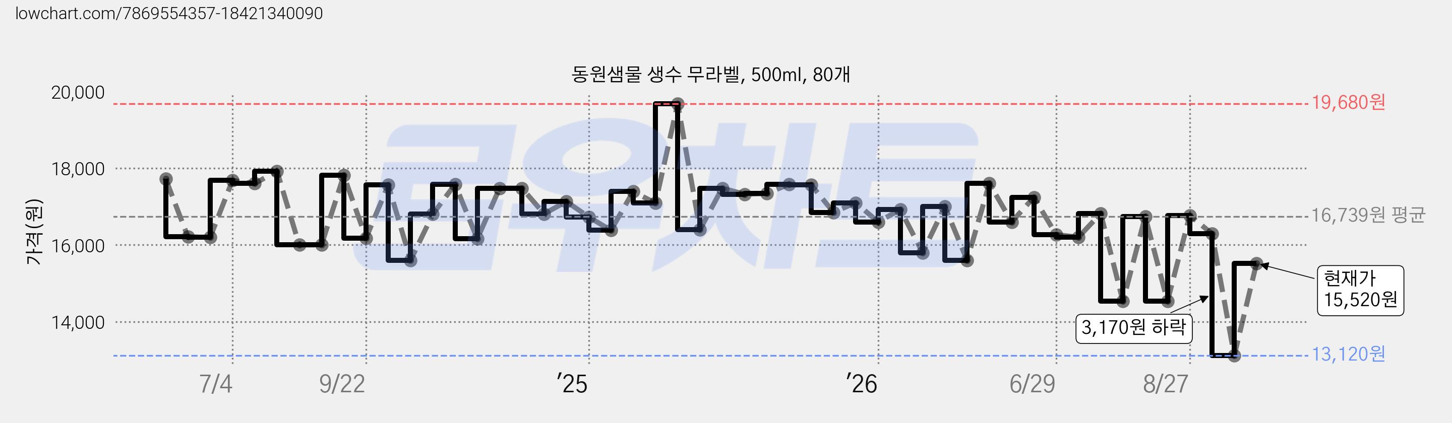 동원샘물 생수 무라벨, 500ml, 80개 가격 변동 차트, 현재가 15,520원, 관측 최저가 13,120원