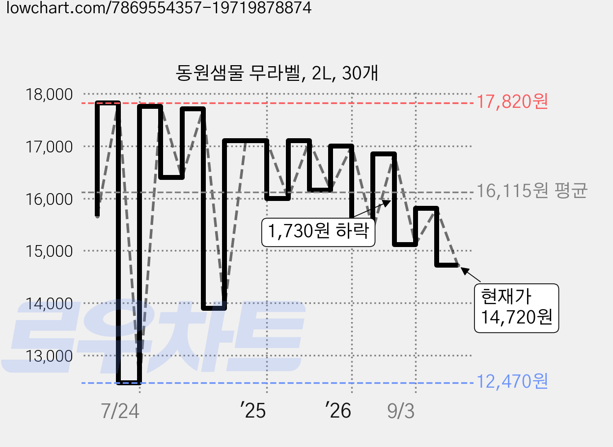 동원샘물 무라벨, 2L, 30개 가격 변동 차트, 현재가 14,720원, 관측 최저가 12,470원