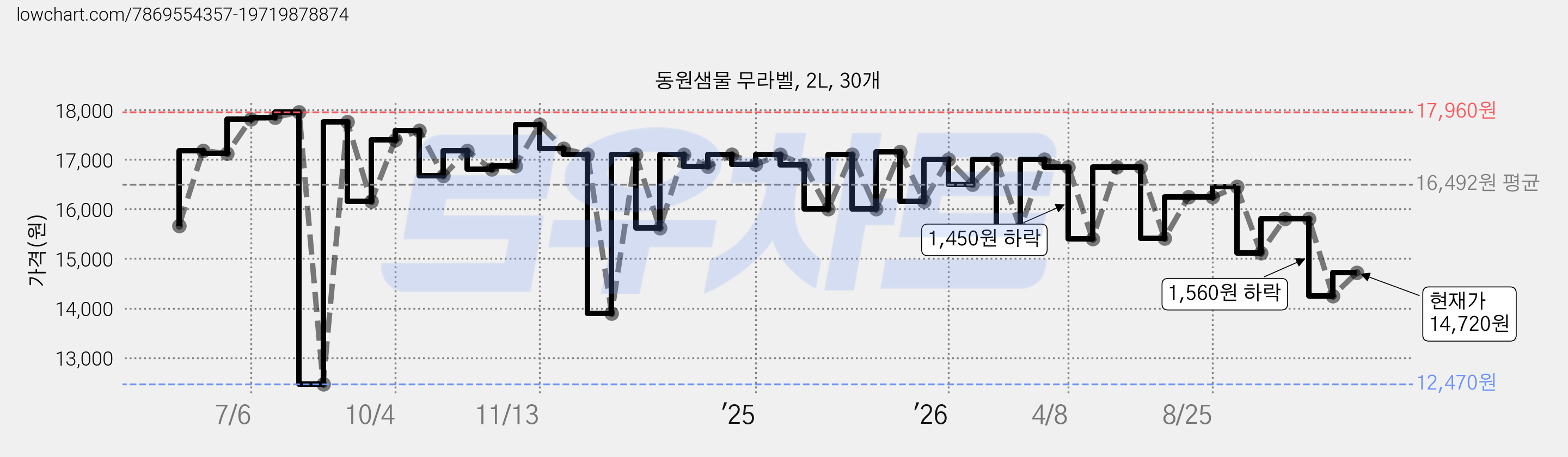 동원샘물 무라벨, 2L, 30개 가격 변동 차트, 현재가 14,720원, 관측 최저가 12,470원