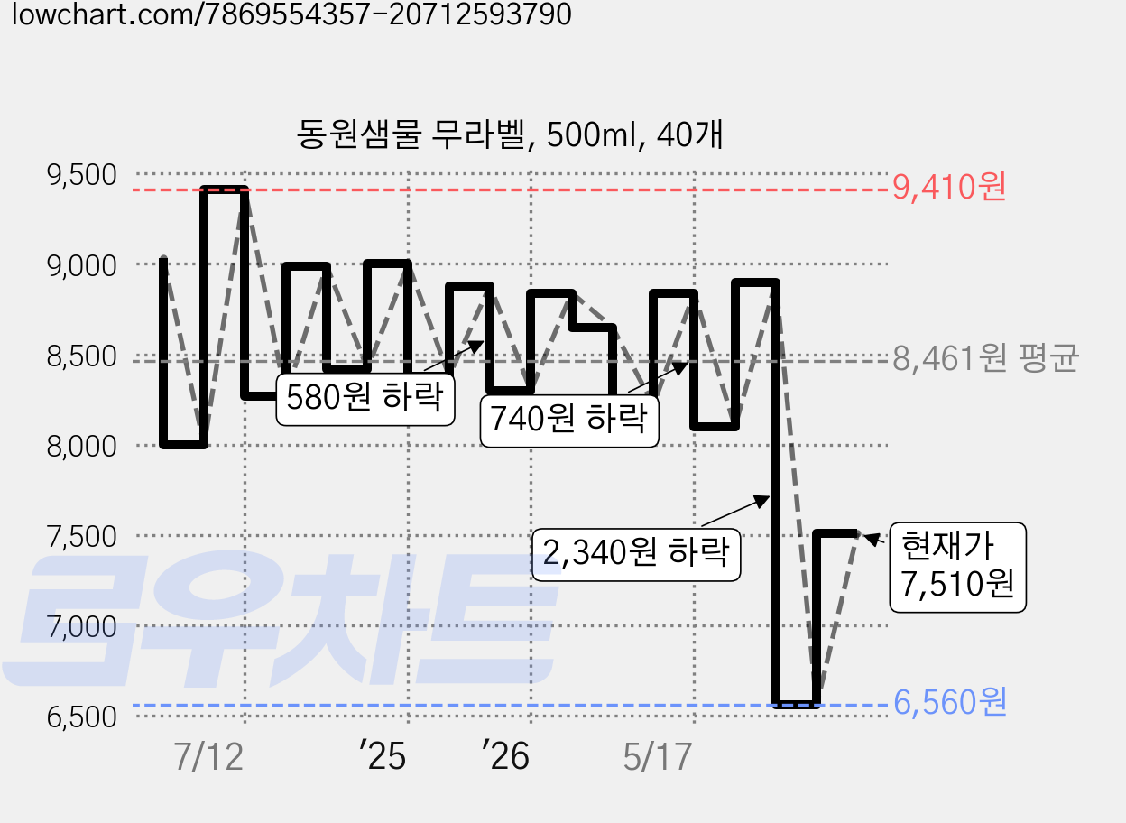 동원샘물 무라벨, 500ml, 40개 가격 변동 차트, 현재가 7,510원, 관측 최저가 6,560원