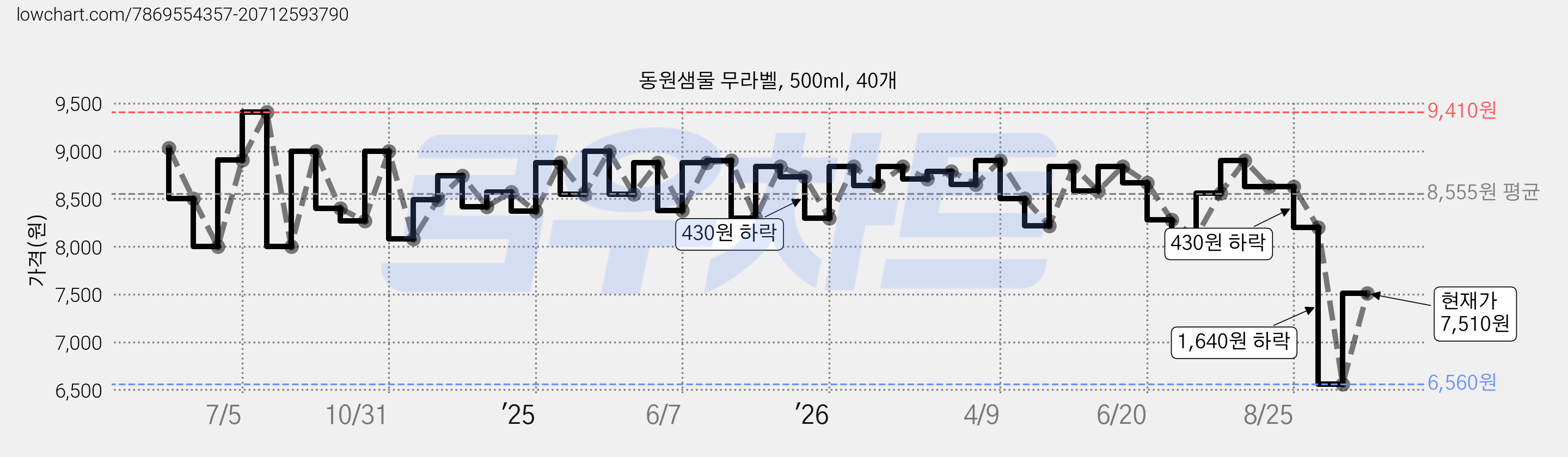 동원샘물 무라벨, 500ml, 40개 가격 변동 차트, 현재가 7,510원, 관측 최저가 6,560원