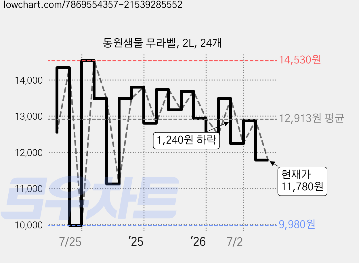동원샘물 무라벨, 2L, 24개 가격 변동 차트, 현재가 11,780원, 관측 최저가 9,980원