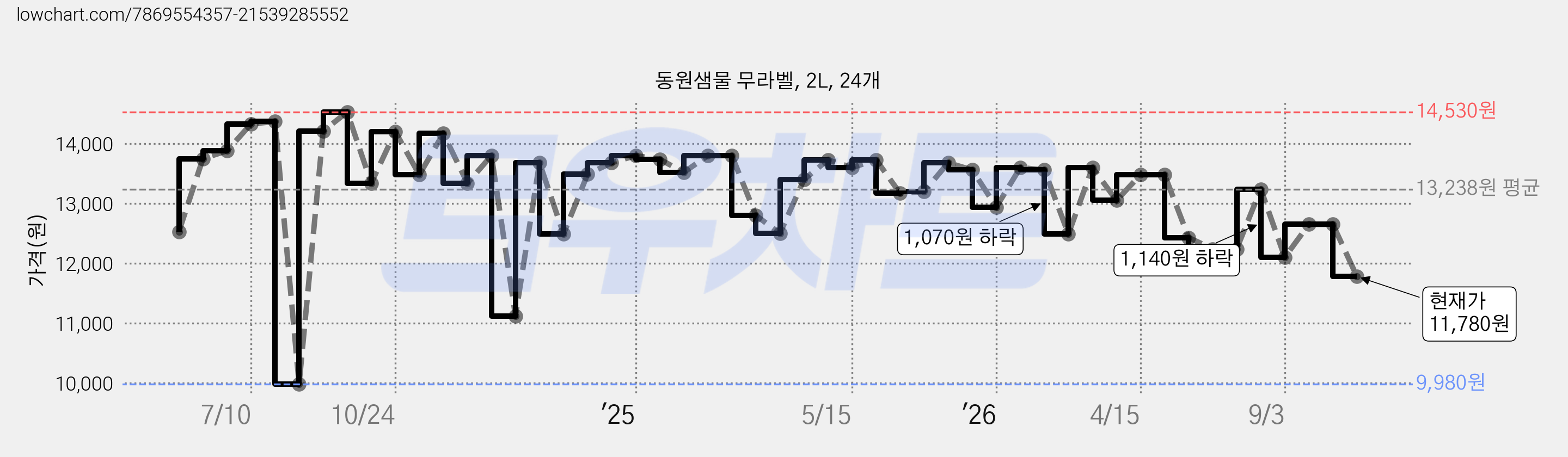 동원샘물 무라벨, 2L, 24개 가격 변동 차트, 현재가 11,780원, 관측 최저가 9,980원