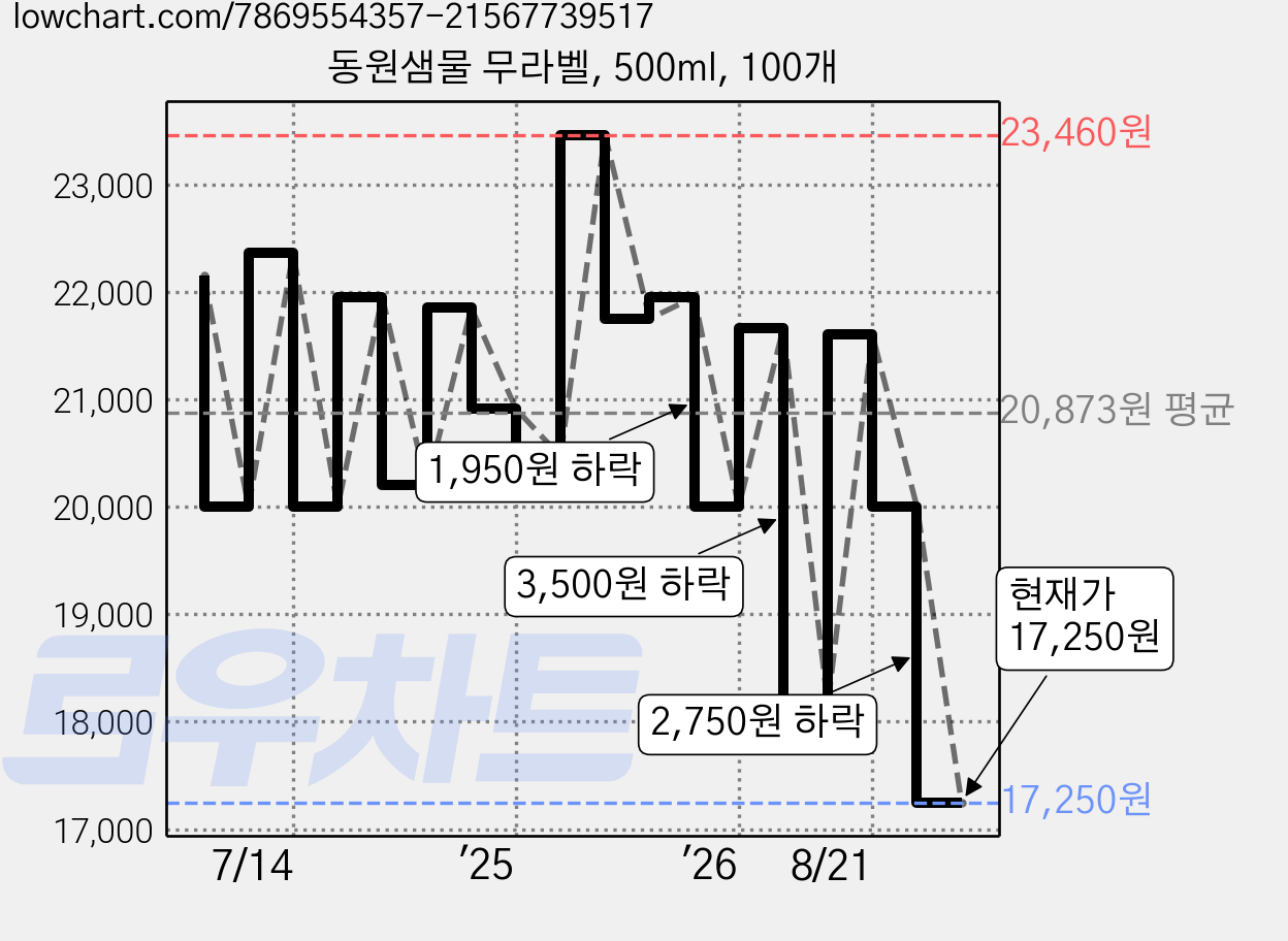 동원샘물 무라벨, 500ml, 100개 가격 변동 차트, 현재가 17,250원, 관측 최저가 16,400원