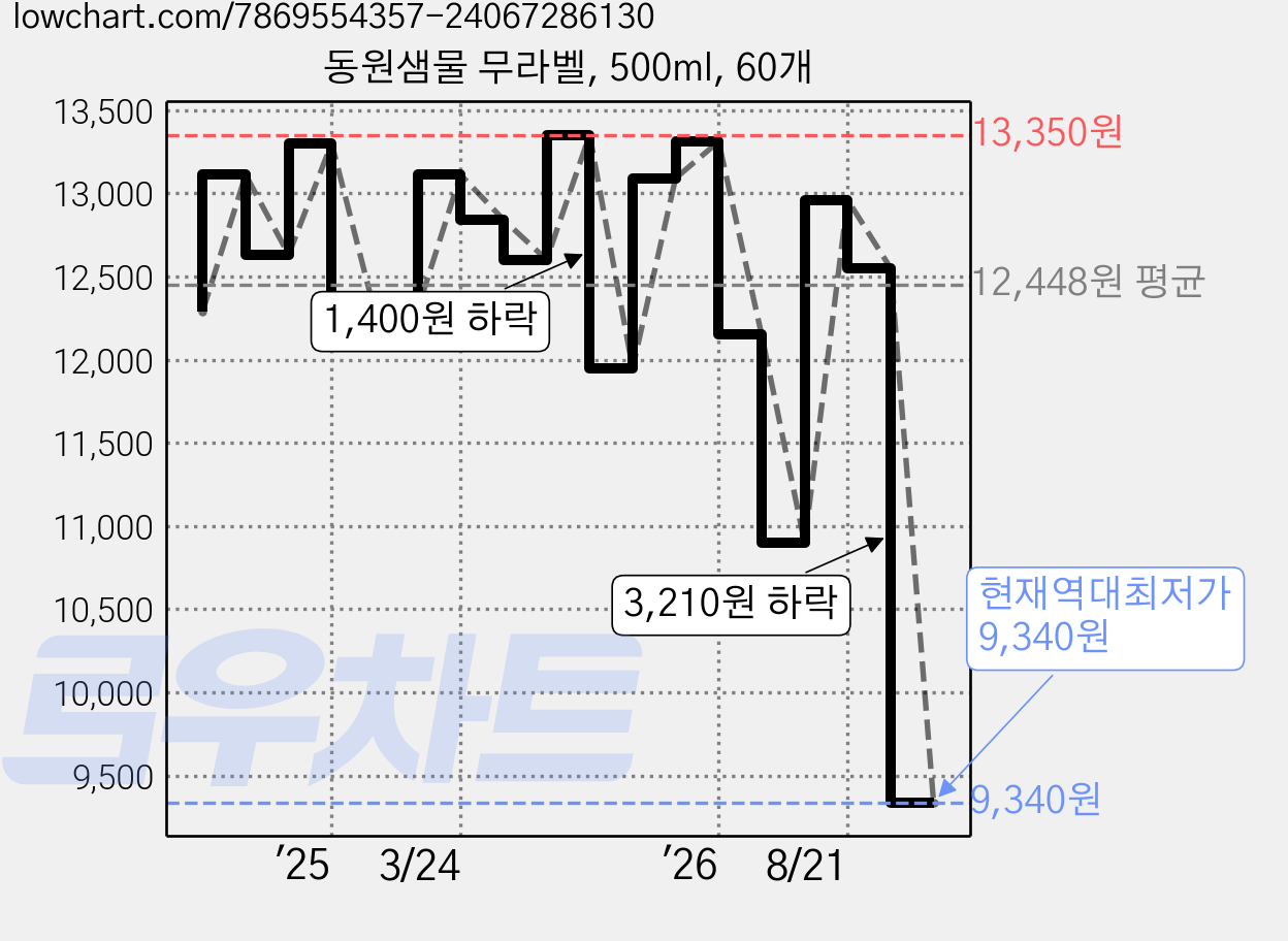 동원샘물 무라벨, 500ml, 60개 가격 변동 차트, 현재가 9,340원, 역대최저가