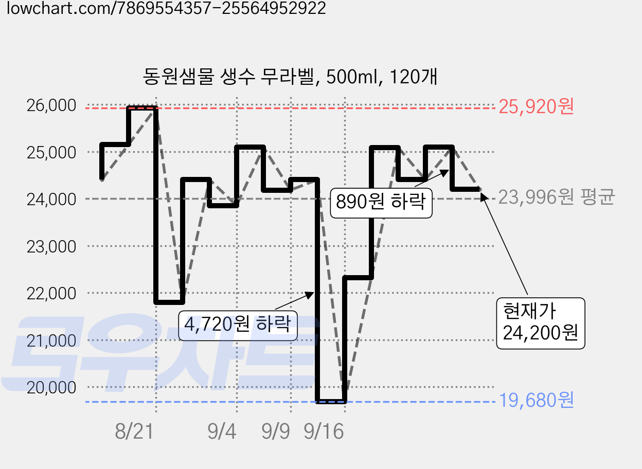 동원샘물 생수 무라벨, 500ml, 120개 가격 변동 차트, 현재가 24,200원, 관측 최저가 19,680원
