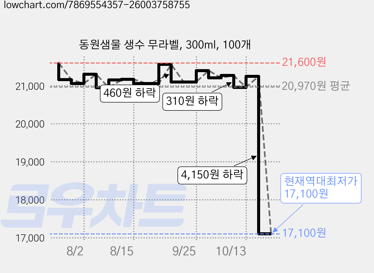 동원샘물 생수 무라벨, 300ml, 100개 가격 변동 차트, 현재가 17,100원, 역대최저가