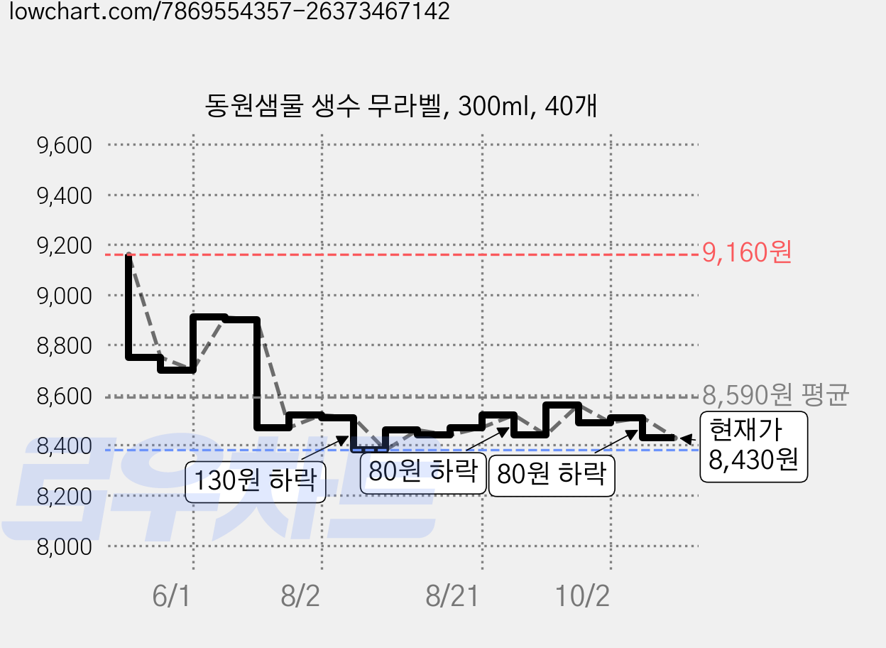동원샘물 생수 무라벨, 300ml, 40개 가격 변동 차트, 현재가 8,430원, 관측 최저가 8,380원