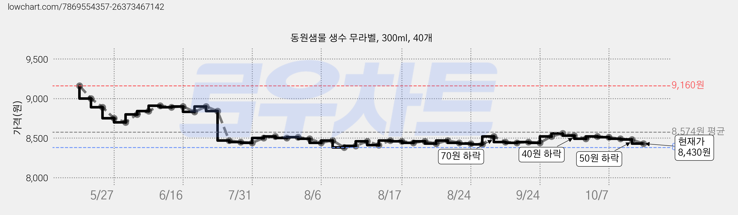 동원샘물 생수 무라벨, 300ml, 40개 가격 변동 차트, 현재가 8,430원, 관측 최저가 8,380원