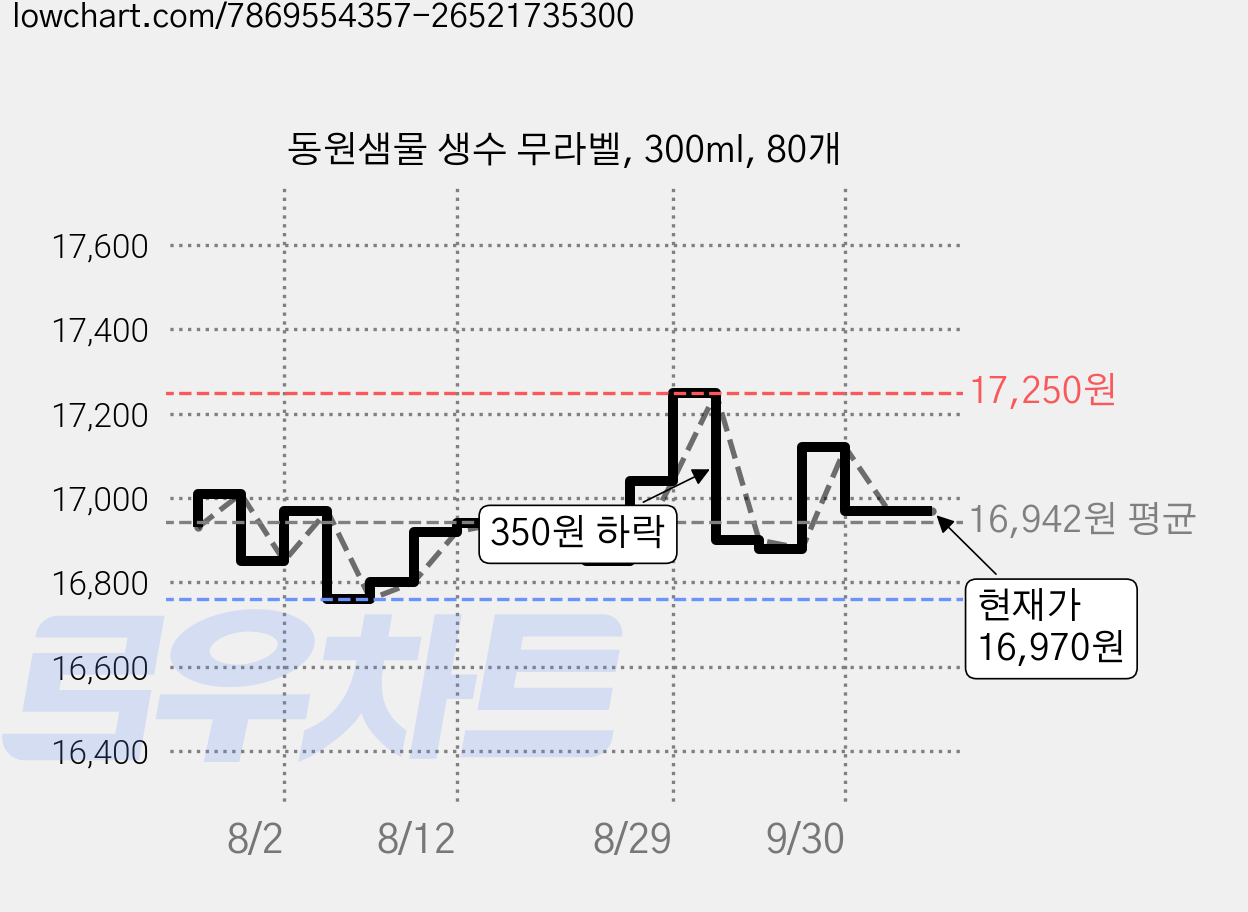 동원샘물 생수 무라벨, 300ml, 80개 가격 변동 차트, 현재가 16,970원, 관측 최저가 16,760원