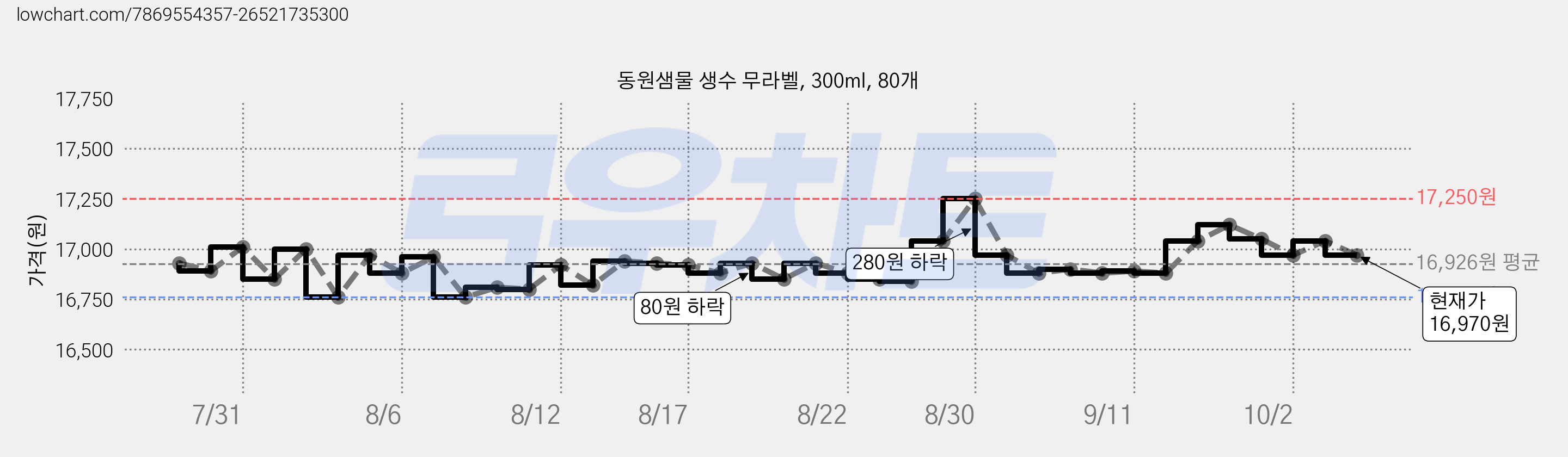 동원샘물 생수 무라벨, 300ml, 80개 가격 변동 차트, 현재가 16,970원, 관측 최저가 16,760원