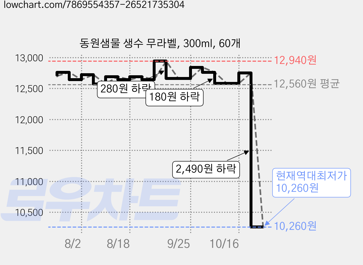 동원샘물 생수 무라벨, 300ml, 60개 가격 변동 차트, 현재가 10,260원, 역대최저가