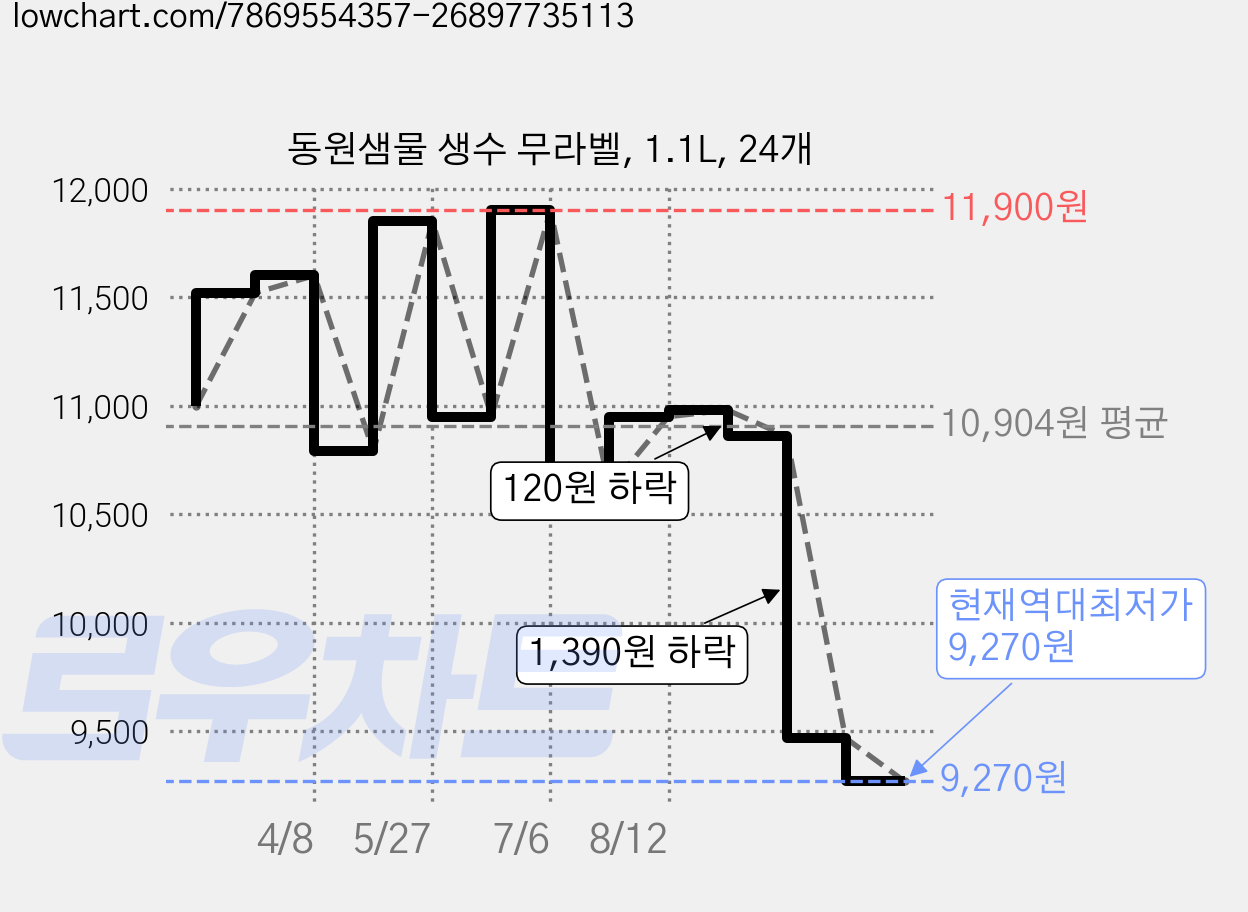 동원샘물 생수 무라벨, 1.1L, 24개 가격 변동 차트, 현재가 9,270원, 역대최저가