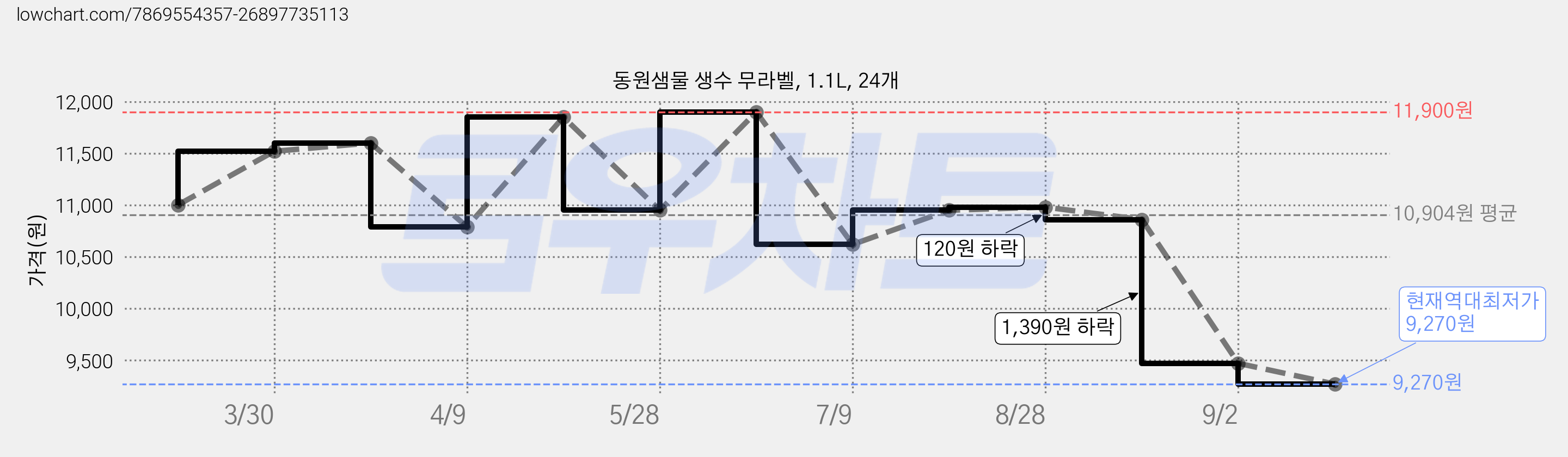동원샘물 생수 무라벨, 1.1L, 24개 가격 변동 차트, 현재가 9,270원, 역대최저가